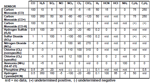 Interferences chart used for carbon monoxide and other gas monitoring using single gas meters