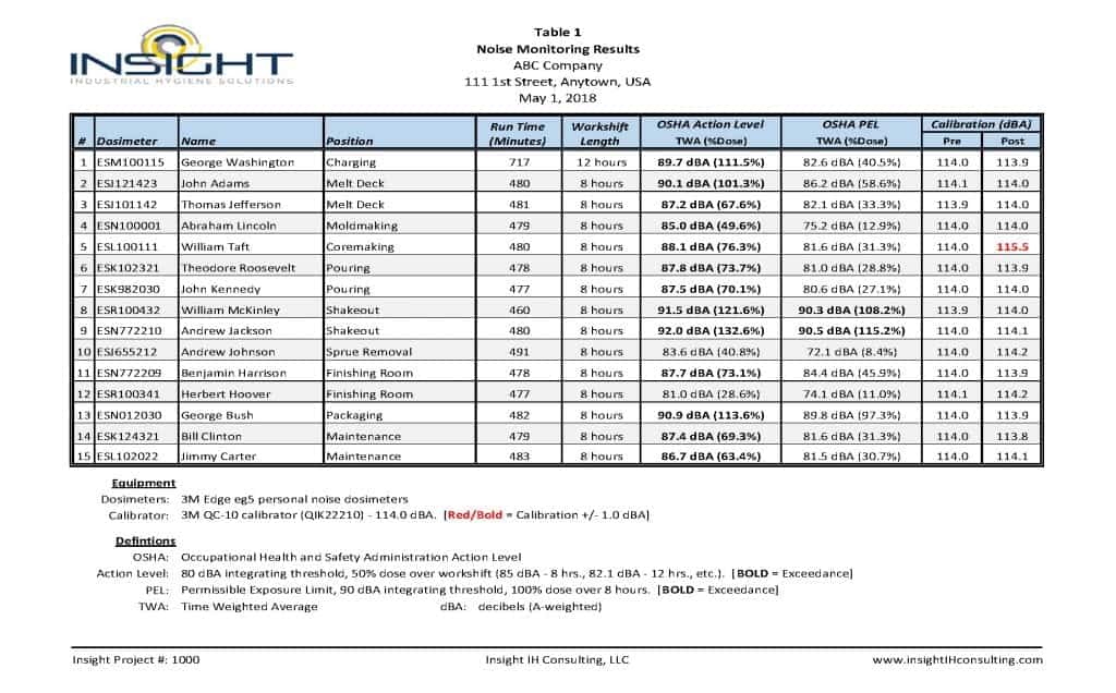 Noise Monitoring Results Table showing personal noise dosimetry OSHA PEL and Action Limit dose and TWA data