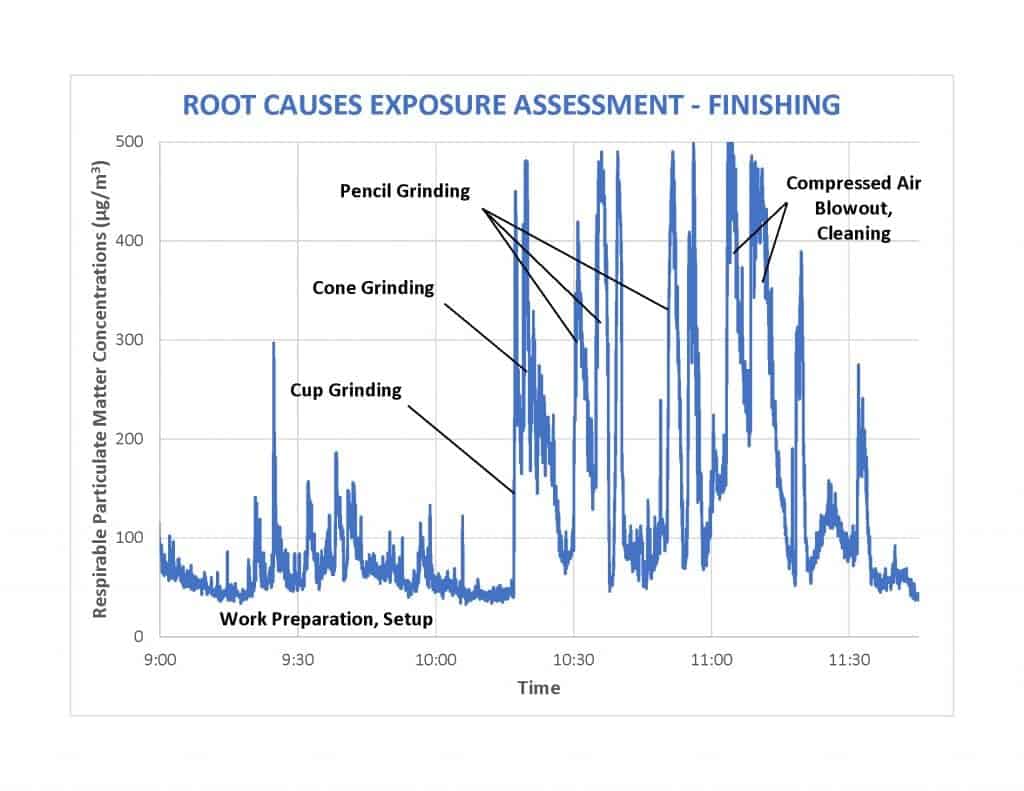 A personal breathing zone real-time respirable dust graph used to convey respirable crystalline silica results