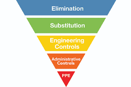OSHA hierarchy pyramid