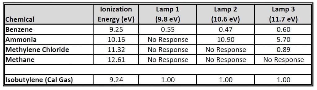 A table showing response factors and lamp electron volts for photoionization detector (PID)