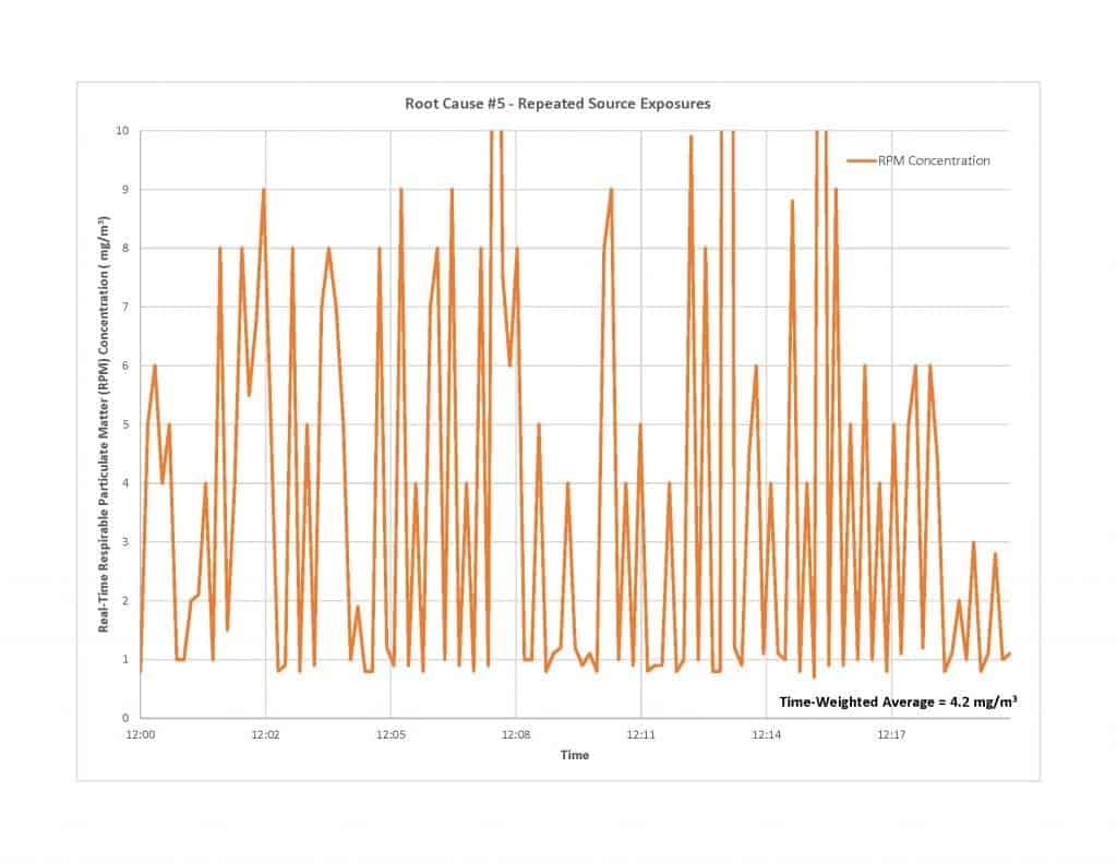 Root Causes Assessment Figure for Respirable Dust Silica Quartz