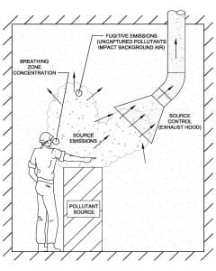 Fugitive vs. Source Concentrations - A figure depicting conditions of concern encountered during respirable dust (silica) mapping and root causes assessments